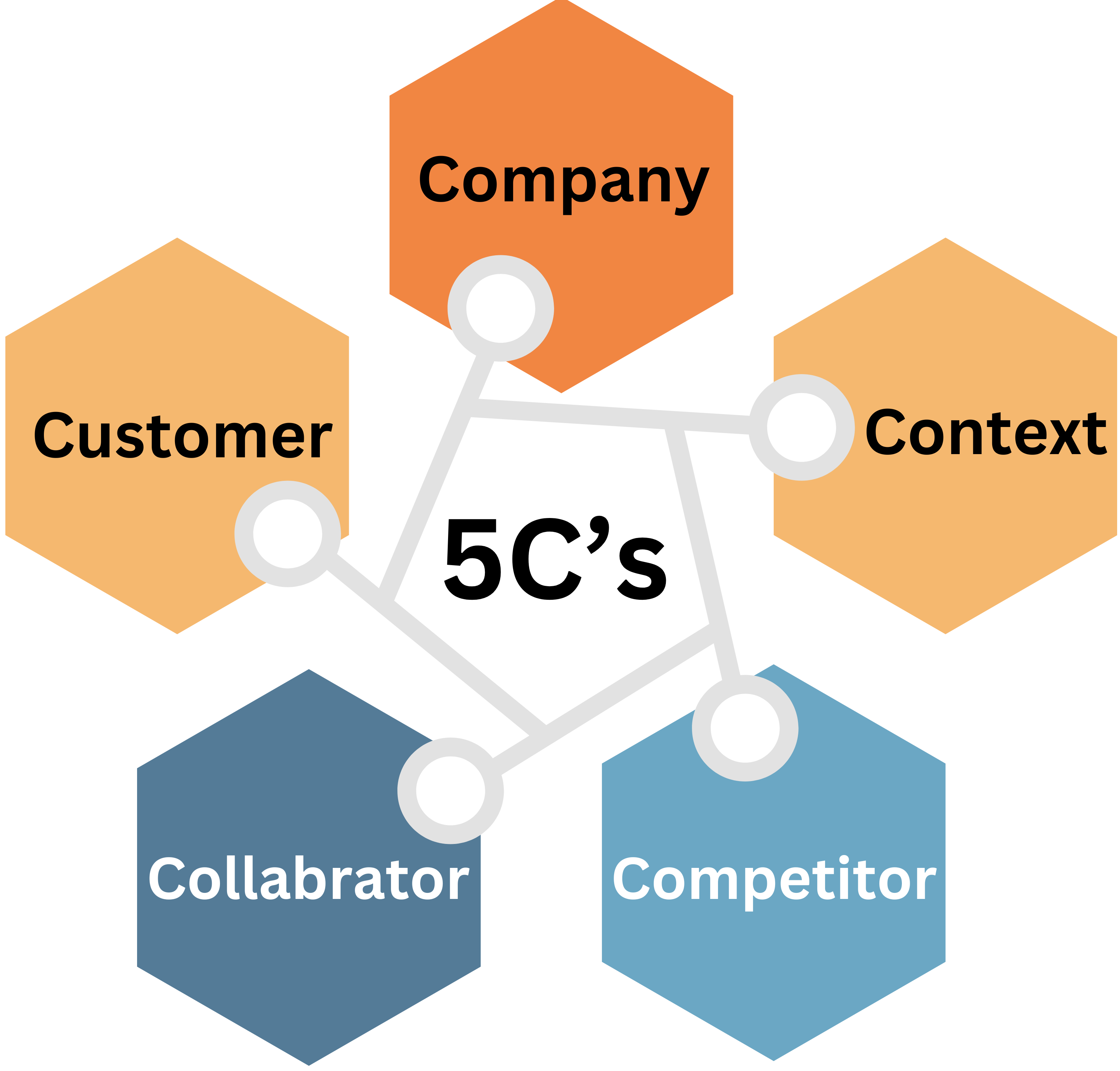 5C's in e-commerce