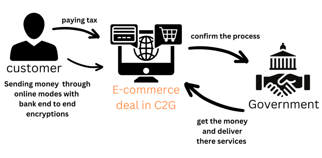 C2G MODEL IN E-COMMERCE